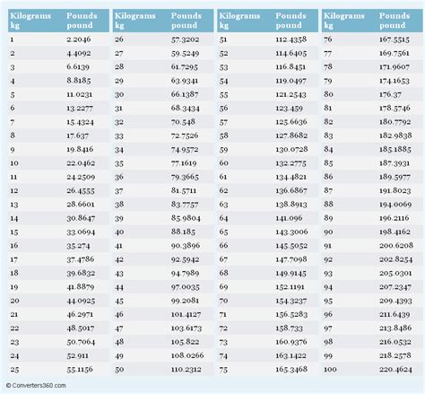 91kg to pounds|91 Kilograms To Pounds Converter 